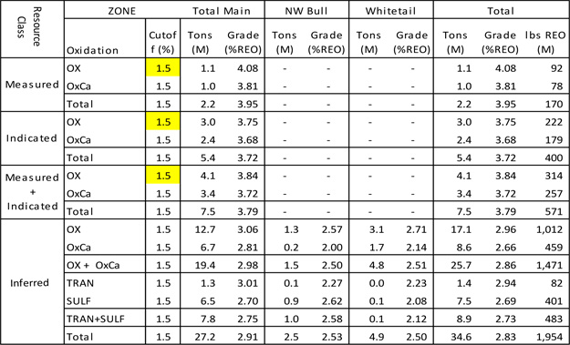 Table 1. Estimated REE mineral resources for the Main Bull Hill, Bull Hill NW and Whitetail Ridge deposits in the oxide, oxide-carbonate, transitional and unoxidized mineralization zones for all resource categories at a 1.5% REO cutoff grade