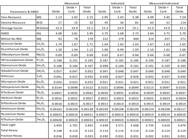 Table 2. Detailed REE grades of individual REO for Measured and Indicated resources of oxide and oxide-carbonate zone mineralization in the Bull Hill deposit 