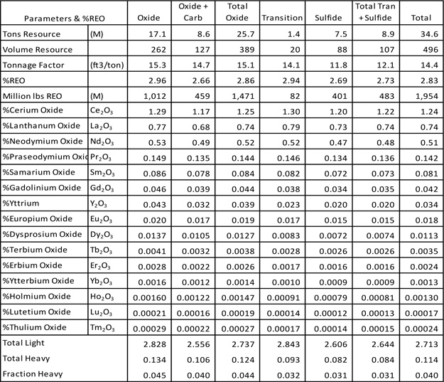 Table 3. Detailed REE grades of individual REO for Inferred resources from all mineralized zones in the Bull Hill deposit 