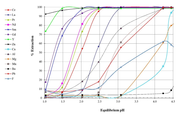 Chart: pH Curve for 1.1 M Extractant