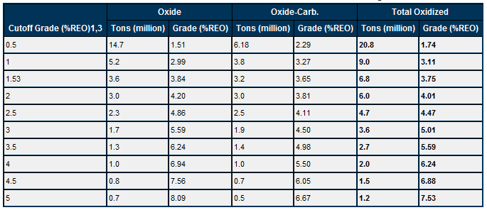 Table 1. Total Measured and Indicated Tons and Grade of the Various Oxidized Zones at a Range of Cut-Off Grades