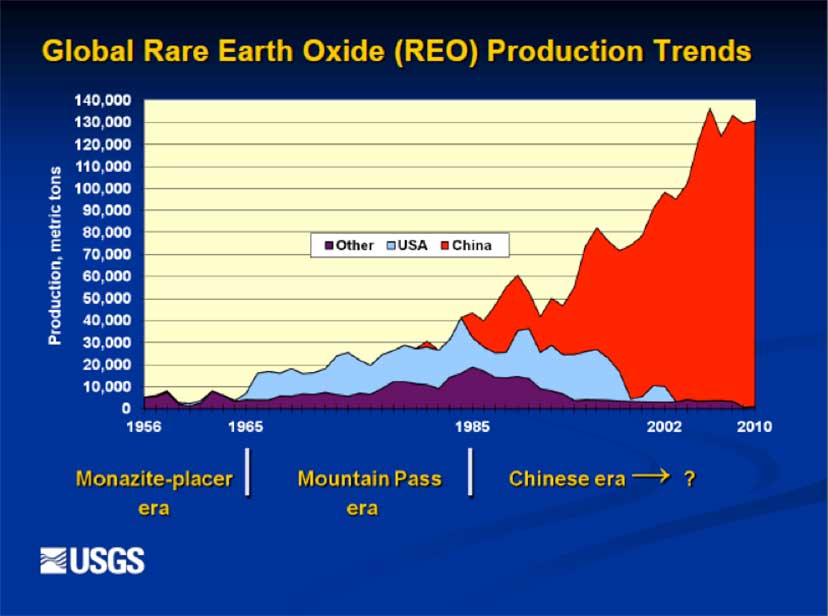 Global REO Production