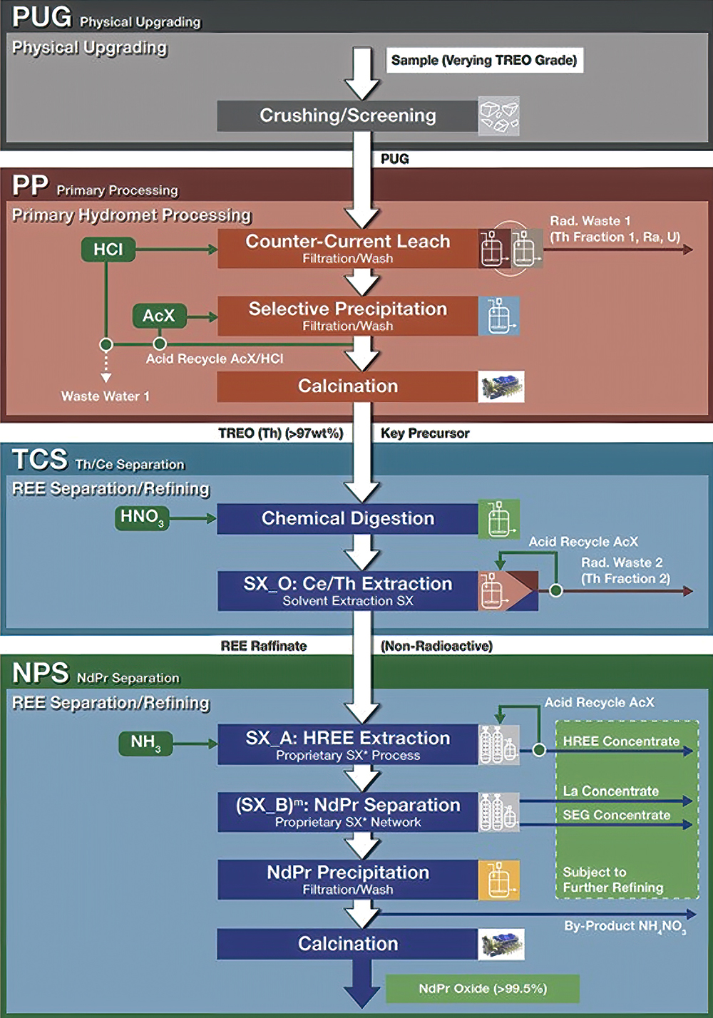 Technology Flow Sheet 