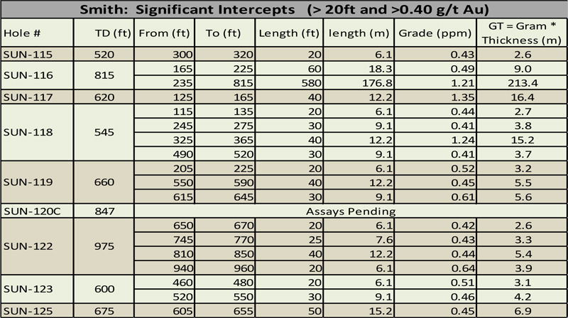 2012-02-13-NR-table1 Table 1: Selected significant gold intercepts from the 2011 drilling program at the Smith target area