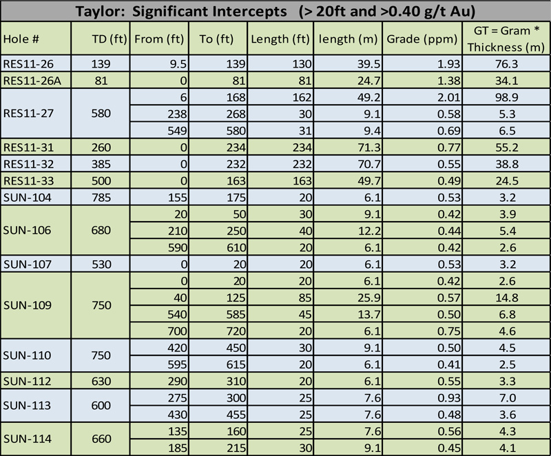 2012-02-13-NR-table2 Table 2: Selected significant gold intercepts from the 2011 drilling program at the Taylor target area