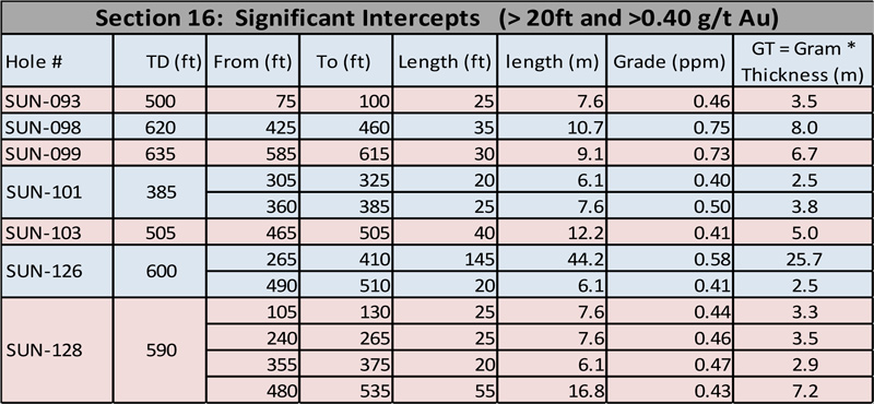 2012-02-13-NR-table3 Table 3: Selected significant gold intercepts from the 2011 drilling program