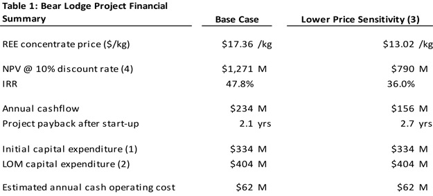 2012-04-12_NR1 Table 1: Bear Lodge Project Financial Summary