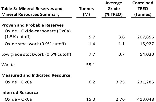 2012-04-12_NR3 Table 3: Mineral Reserves and Mineral Resources Summary