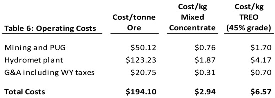 2012-04-12_NR6 Table 6: Operating Costs