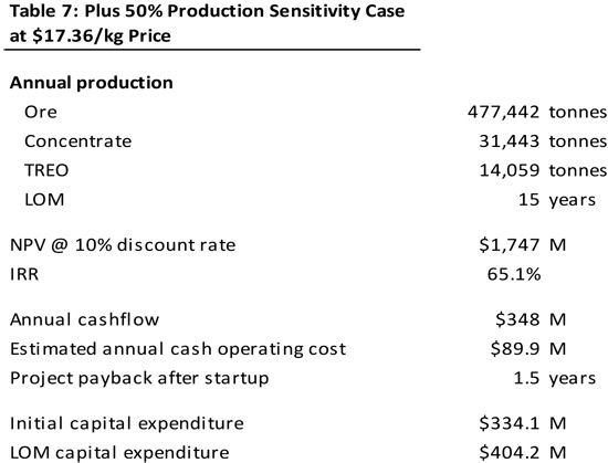 2012-04-12_NR7 Table 7: Plus 50% Production sensitivity Case at $17.36/kg Price