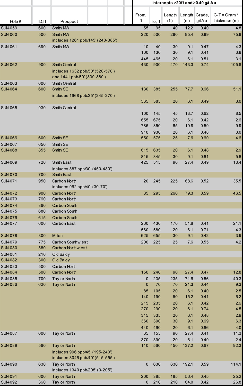 NR-Mar15-2011-7 Table 2: Summary of significant gold mineralization in 2010 drill holes