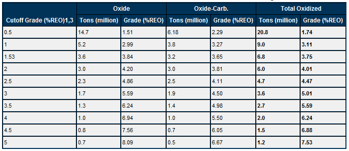 Table 1. Total Measured and Indicated Tons and Grade of the Various Oxidized Zones at a Range of Cut-Off Grades