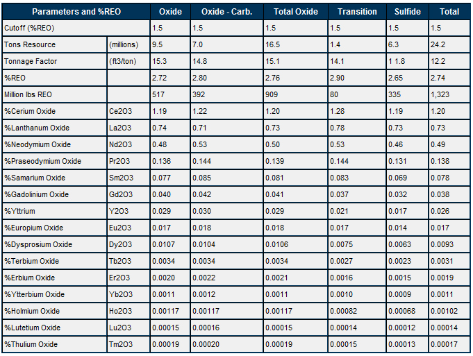 Table 5. Detailed Rare-Earth Element Grades of Individual REO for Inferred Resources of All Mineralized Zones