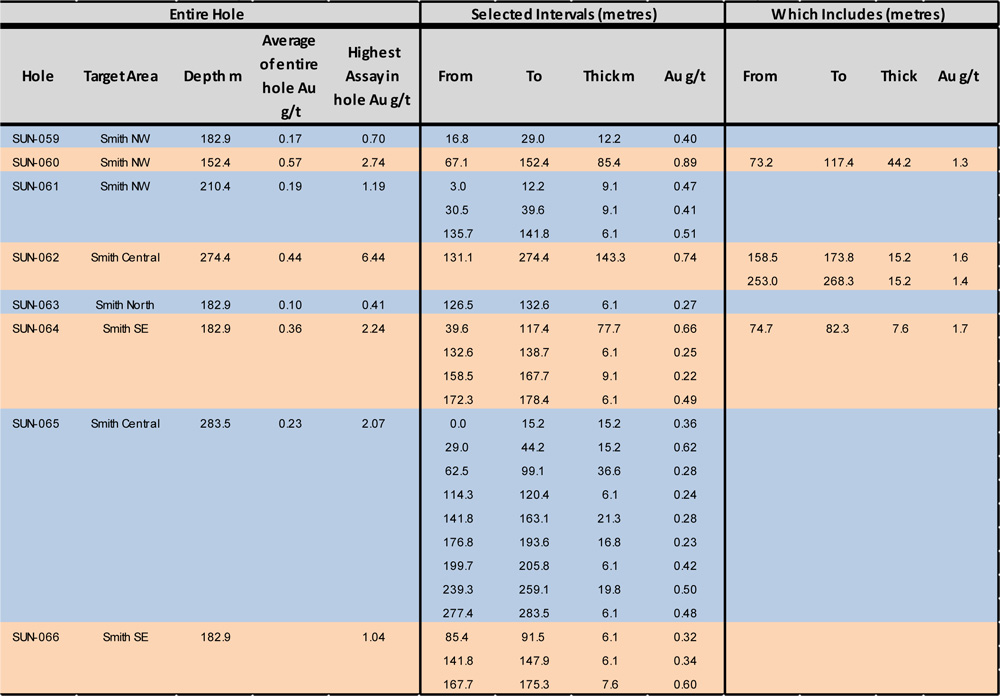 Summary of significant gold mineralization at the Sundance Gold Project. 